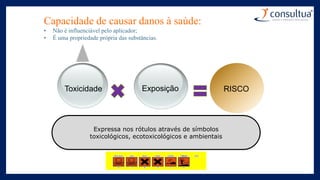 Expressa nos rótulos através de símbolos
toxicológicos, ecotoxicológicos e ambientais
Toxicidade Exposição RISCO
Capacidade de causar danos à saúde:
• Não é influenciável pelo aplicador;
• É uma propriedade própria das substâncias.
 
