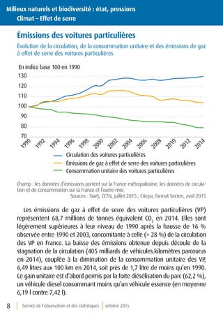 Service de l’observation et des statistiques octobre 20158
Milieux naturels et biodiversité : état, pressions
	 Climat – Effet de serre
Émissions des voitures particulières
Évolution de la circulation, de la consommation unitaire et des émissions de gaz
à effet de serre des voitures particulières
70
80
90
100
110
120
130
1990
1992
1994
1996
1998
2000
2002
2004
2006
2008
2010
2012
2014
Circulation des voitures particulières
Émissions de gaz à effet de serre des voitures particulières
Consommation unitaire des voitures particulières
En indice base 100 en 1990
Champ : les données d’émissions portent sur la France métropolitaine, les données de circula-
tion et de consommation sur la France et l’outre-mer.
Sources : SoeS, CCTN, juillet 2015 ; Citepa, format Secten, avril 2015
Les émissions de gaz à effet de serre des voitures particulières (VP)
représentent 68,7 millions de tonnes équivalent CO2
en 2014. Elles sont
légèrement supérieures à leur niveau de 1990 après la hausse de 16 %
observée entre 1990 et 2003, concomitante à celle (+ 28 %) de la circulation
des VP en France. La baisse des émissions obtenue depuis découle de la
stagnation de la circulation (405 milliards de véhicules.kilomètres parcourus
en 2014), couplée à la diminution de la consommation unitaire des VP,
6,49 litres aux 100 km en 2014, soit près de 1,7 litre de moins qu’en 1990.
Ce gain unitaire est d’abord permis par la forte diésélisation du parc (62,2 %),
un véhicule diesel consommant moins qu’un véhicule essence (en moyenne
6,19 l contre 7,42 l).
 