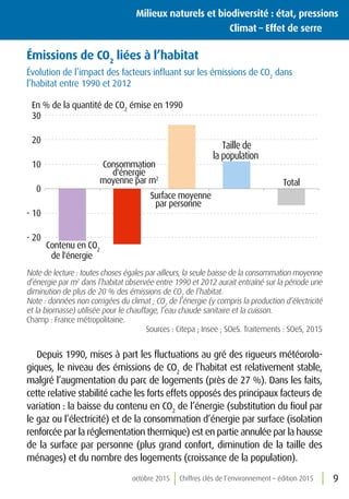 octobre 2015 Chiffres clés de l’environnement – édition 2015 9
Milieux naturels et biodiversité : état, pressions
	 Climat – Effet de serre
Émissions de CO2
liées à l’habitat
Évolution de l’impact des facteurs influant sur les émissions de CO2
dans
l’habitat entre 1990 et 2012
- 20
- 10
0
10
20
30
Contenu en CO2
de l'énergie
Consommation
d'énergie
moyenne par m2
Surface moyenne
par personne
Taille de
la population
Total
En % de la quantité de CO2
émise en 1990
Note de lecture : toutes choses égales par ailleurs, la seule baisse de la consommation moyenne
d’énergie par m2
dans l’habitat observée entre 1990 et 2012 aurait entraîné sur la période une
diminution de plus de 20 % des émissions de CO2
de l’habitat.
Note : données non corrigées du climat ; CO2
de l’énergie (y compris la production d’électricité
et la biomasse) utilisée pour le chauffage, l’eau chaude sanitaire et la cuisson.
Champ : France métropolitaine.
Sources : Citepa ; Insee ; SOeS. Traitements : SOeS, 2015
Depuis 1990, mises à part les fluctuations au gré des rigueurs météorolo-
giques, le niveau des émissions de CO2
de l’habitat est relativement stable,
malgré l’augmentation du parc de logements (près de 27 %). Dans les faits,
cette relative stabilité cache les forts effets opposés des principaux facteurs de
variation : la baisse du contenu en CO2
de l’énergie (substitution du fioul par
le gaz ou l’électricité) et de la consommation d’énergie par surface (isolation
renforcée par la réglementation thermique) est en partie annulée par la hausse
de la surface par personne (plus grand confort, diminution de la taille des
ménages) et du nombre des logements (croissance de la population).
 
