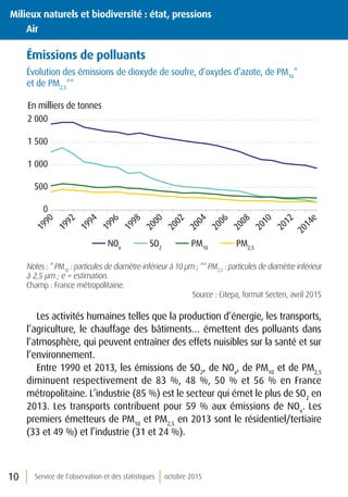 Service de l’observation et des statistiques octobre 201510
Émissions de polluants
Évolution des émissions de dioxyde de soufre, d’oxydes d’azote, de PM10
*
et de PM2,5
**
0
500
1 000
1 500
2 000
1990
1992
1994
1996
1998
2000
2002
2004
2006
2008
2010
2012
2014e
SO2
NOx
PM10
PM2,5
En milliers de tonnes
Notes : * PM10
: particules de diamètre inférieur à 10 µm ; ** PM2,5
: particules de diamètre inférieur
à 2,5 µm ; e = estimation.
Champ : France métropolitaine.
Source : Citepa, format Secten, avril 2015
Les activités humaines telles que la production d’énergie, les transports,
l’agriculture, le chauffage des bâtiments… émettent des polluants dans
l’atmosphère, qui peuvent entraîner des effets nuisibles sur la santé et sur
l’environnement.
Entre 1990 et 2013, les émissions de SO2
, de NOx
, de PM10
et de PM2,5
diminuent respectivement de 83 %, 48 %, 50 % et 56 % en France
métropolitaine. L’industrie (85 %) est le secteur qui émet le plus de SO2
en
2013. Les transports contribuent pour 59 % aux émissions de NOx
. Les
premiers émetteurs de PM10
et PM2,5
en 2013 sont le résidentiel/tertiaire
(33 et 49 %) et l’industrie (31 et 24 %).
Milieux naturels et biodiversité : état, pressions
	Air
 