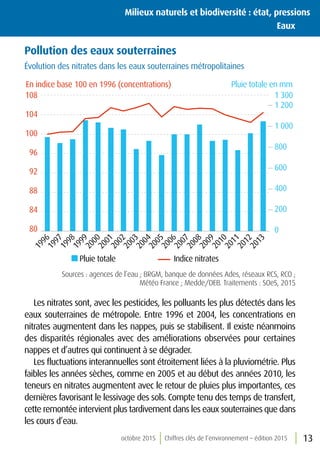 octobre 2015 Chiffres clés de l’environnement – édition 2015 13
Pollution des eaux souterraines
Évolution des nitrates dans les eaux souterraines métropolitaines
0
200
400
600
800
1 000
1 200
1 300
80
84
88
92
96
100
104
108
199619971998199920002001200220032004200520062007200820092010201120122013Pluie totale Indice nitrates
Pluie totale en mmEn indice base 100 en 1996 (concentrations)
Sources : agences de l’eau ; BRGM, banque de données Ades, réseaux RCS, RCO ;
Météo France ; Medde/DEB. Traitements : SOeS, 2015
Les nitrates sont, avec les pesticides, les polluants les plus détectés dans les
eaux souterraines de métropole. Entre 1996 et 2004, les concentrations en
nitrates augmentent dans les nappes, puis se stabilisent. Il existe néanmoins
des disparités régionales avec des améliorations observées pour certaines
nappes et d’autres qui continuent à se dégrader.
Les fluctuations interannuelles sont étroitement liées à la pluviométrie. Plus
faibles les années sèches, comme en 2005 et au début des années 2010, les
teneurs en nitrates augmentent avec le retour de pluies plus importantes, ces
dernières favorisant le lessivage des sols. Compte tenu des temps de transfert,
cette remontée intervient plus tardivement dans les eaux souterraines que dans
les cours d’eau.
Milieux naturels et biodiversité : état, pressions
	Eaux
 
