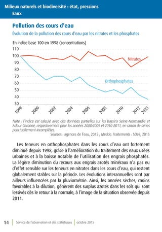 Service de l’observation et des statistiques octobre 201514
Pollution des cours d’eau
Évolution de la pollution des cours d’eau par les nitrates et les phosphates
30
40
50
60
70
80
90
100
110
1998
2000
2002
2004
2006
2008
2010
2012
2013
Nitrates
Orthophosphates
En indice base 100 en 1998 (concentrations)
Note : l’indice est calculé avec des données partielles sur les bassins Seine-Normandie et
Adour-Garonne, respectivement pour les années 2008-2009 et 2010-2011, en raison de séries
ponctuellement incomplètes.
Sources : agences de l’eau, 2015 ; Medde. Traitements : SOeS, 2015
Les teneurs en orthophosphates dans les cours d’eau ont fortement
diminué depuis 1998, grâce à l’amélioration du traitement des eaux usées
urbaines et à la baisse notable de l’utilisation des engrais phosphatés.
La légère diminution du recours aux engrais azotés minéraux n’a pas eu
d’effet sensible sur les teneurs en nitrates dans les cours d’eau, qui restent
globalement stables sur la période. Les évolutions interannuelles sont par
ailleurs influencées par la pluviométrie. Ainsi, les années sèches, moins
favorables à la dilution, génèrent des surplus azotés dans les sols qui sont
lessivés dès le retour à la normale, à l’image de la situation observée depuis
2011.
Milieux naturels et biodiversité : état, pressions
	Eaux
 