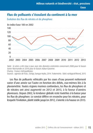 octobre 2015 Chiffres clés de l’environnement – édition 2015 15
Flux de polluants s’écoulant du continent à la mer
Évolution des flux de nitrates et de phosphore
0
20
40
60
80
100
120
140
2002 2003 2004 2005 2006 2007 2008 2009 2010 2011 2012 2013
Nitrates
Phosphore
En indice base 100 en 2002
Note : la série a été mise à jour avec des données restreintes concernant 2008 pour le bassin
Seine-Normandie et 2010 pour le bassin Adour-Garonne.
Champ : France métropolitaine.
Sources : agences de l’eau ; Schapi, banque Hydro, 2014. Traitements : SOeS via logiciel Rtrend, 2015
Les flux de polluants véhiculés par les cours d’eau peuvent nettement
varier d’une année sur l’autre en fonction des débits, eux-mêmes liés à la
pluviométrie. Toutes régions marines confondues, les flux de phosphore et
de nitrates ont ainsi augmenté en 2012 et 2013, à la faveur d’années
pluvieuses. Depuis 2002, la tendance globale reste toutefois à la baisse pour
les flux de phosphore. Le constat diffère en revanche pour les nitrates, pour
lesquels l’évolution, plutôt stable jusqu’en 2012, s’oriente à la hausse en 2013.
Milieux naturels et biodiversité : état, pressions
	Eaux
 