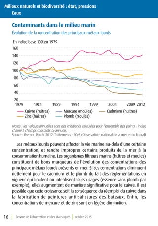 Service de l’observation et des statistiques octobre 201516
Contaminants dans le milieu marin
Évolution de la concentration des principaux métaux lourds
20
40
60
80
100
120
140
160
1979 1984 1989 1994 1999 2004 2009 2012
Cadmium (huîtres)Cuivre (huîtres)
Zinc (huîtres)
Mercure (moules)
Plomb (moules)
En indice base 100 en 1979
Notes : les valeurs annuelles sont des médianes calculées pour l’ensemble des points ; indice
chainé à champs constants bi-annuels.
Source : Ifremer, Rocch, 2012. Traitements : SOeS (Observatoire national de la mer et du littoral)
Les métaux lourds peuvent affecter la vie marine au-delà d’une certaine
concentration, et rendre impropres certains produits de la mer à la
consommation humaine. Les organismes filtreurs marins (huîtres et moules)
constituent de bons marqueurs de l’évolution des concentrations des
principaux métaux lourds présents en mer. Si ces concentrations diminuent
nettement pour le cadmium et le plomb du fait des réglementations en
vigueur qui limitent ou interdisent leurs usages (essence sans plomb par
exemple), elles augmentent de manière significative pour le cuivre. Il est
possible que cette croissance soit la conséquence du réemploi du cuivre dans
la fabrication de peintures anti-salissures des bateaux. Enfin, les
concentrations de mercure et de zinc sont en légère diminution.
Milieux naturels et biodiversité : état, pressions
	Eaux
 