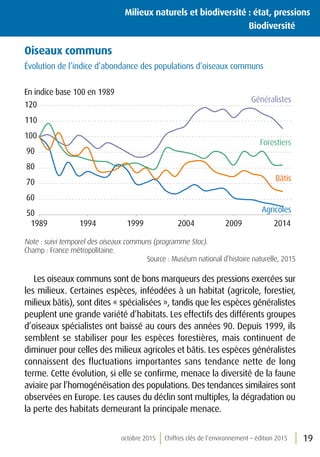 octobre 2015 Chiffres clés de l’environnement – édition 2015 19
Oiseaux communs
Évolution de l’indice d’abondance des populations d’oiseaux communs
50
60
70
80
90
100
110
120
1989 1994 1999 2004 2009 2014
En indice base 100 en 1989
Généralistes
Forestiers
Bâtis
Agricoles
Note : suivi temporel des oiseaux communs (programme Stoc).
Champ : France métropolitaine.
Source : Muséum national d’histoire naturelle, 2015
Les oiseaux communs sont de bons marqueurs des pressions exercées sur
les milieux. Certaines espèces, inféodées à un habitat (agricole, forestier,
milieux bâtis), sont dites « spécialisées », tandis que les espèces généralistes
peuplent une grande variété d’habitats. Les effectifs des différents groupes
d’oiseaux spécialistes ont baissé au cours des années 90. Depuis 1999, ils
semblent se stabiliser pour les espèces forestières, mais continuent de
diminuer pour celles des milieux agricoles et bâtis. Les espèces généralistes
connaissent des fluctuations importantes sans tendance nette de long
terme. Cette évolution, si elle se confirme, menace la diversité de la faune
aviaire par l’homogénéisation des populations. Des tendances similaires sont
observées en Europe. Les causes du déclin sont multiples, la dégradation ou
la perte des habitats demeurant la principale menace.
Milieux naturels et biodiversité : état, pressions
	Biodiversité
 