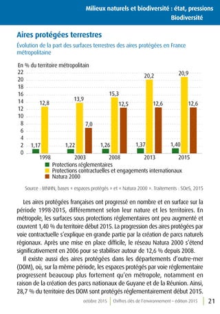 octobre 2015 Chiffres clés de l’environnement – édition 2015 21
Aires protégées terrestres
Évolution de la part des surfaces terrestres des aires protégées en France
métropolitaine
1,17 1,22 1,26 1,37 1,40
12,8
13,9
15,3
20,2 20,9
7,0
12,5 12,6 12,6
0
2
4
6
8
10
12
14
16
18
20
22
1998 2003 2008 2013 2015
Protections réglementaires
Protections contractuelles et engagements internationaux
Natura 2000
En % du territoire métropolitain
Source : MNHN, bases « espaces protégés » et « Natura 2000 ». Traitements : SOeS, 2015
Les aires protégées françaises ont progressé en nombre et en surface sur la
période 1998-2015, différemment selon leur nature et les territoires. En
métropole, les surfaces sous protections réglementaires ont peu augmenté et
couvrent 1,40 % du territoire début 2015. La progression des aires protégées par
voie contractuelle s’explique en grande partie par la création de parcs naturels
régionaux. Après une mise en place difficile, le réseau Natura 2000 s’étend
significativement en 2006 pour se stabiliser autour de 12,6 % depuis 2008.
Il existe aussi des aires protégées dans les départements d’outre-mer
(DOM), où, sur la même période, les espaces protégés par voie réglementaire
progressent beaucoup plus fortement qu’en métropole, notamment en
raison de la création des parcs nationaux de Guyane et de la Réunion. Ainsi,
28,7 % du territoire des DOM sont protégés réglementairement début 2015.
Milieux naturels et biodiversité : état, pressions
	Biodiversité
 