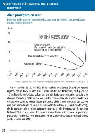 Service de l’observation et des statistiques octobre 201522
Aires protégées en mer
Évolution de la part de l’ensemble des eaux sous juridiction française classées
en aire marine protégée
0
4
8
12
16
1963
1967
1971
1975
1979
1983
1987
1991
1995
1999
2003
2007
2011
2015
En %
Sanctuaire Pelagos
Parc naturel de la mer de Corail
Parc naturel marin d'Arcachon
Sanctuaire Agoa
Parc naturel marin des estuaires
picards et de la mer d'Opale
Parc naturel marin de Mayotte
Source : Agence des aires marines protégées, janvier 2015. Traitements : AAMP, 2015
Au 1er
janvier 2015, les 392 aires marines protégées (AMP) désignées
représentent 16,5 % des eaux sous juridiction française, soit près de
1,7 million de km². Cette valeur est en très forte augmentation depuis une
dizaine d’années. Cette évolution résulte notamment de la création de très
vastes AMP comme le très récent parc naturel de la mer de Corail qui couvre
une part importante des eaux de Nouvelle-Calédonie (1,3 million de km²),
de la création de 6 parcs naturels marins et de l’extension du réseau
Natura 2000 en mer dans les eaux métropolitaines. Ce dernier représente
plus de la moitié des AMP françaises. Ainsi, 23,6 % des eaux métropolitaines
sont classées en AMP.
Milieux naturels et biodiversité : état, pressions
	Biodiversité
 