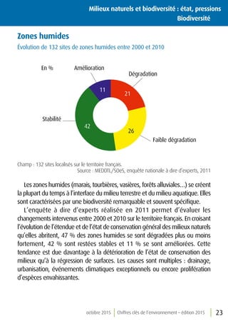 octobre 2015 Chiffres clés de l’environnement – édition 2015 23
Zones humides
Évolution de 132 sites de zones humides entre 2000 et 2010
Faible dégradation
Stabilité
AméliorationEn %
Dégradation
11
21
42
26
Champ : 132 sites localisés sur le territoire français.
Source : MEDDTL/SOeS, enquête nationale à dire d’experts, 2011
Les zones humides (marais, tourbières, vasières, forêts alluviales…) se créent
la plupart du temps à l’interface du milieu terrestre et du milieu aquatique. Elles
sont caractérisées par une biodiversité remarquable et souvent spécifique.
L’enquête à dire d’experts réalisée en 2011 permet d’évaluer les
changements intervenus entre 2000 et 2010 sur le territoire français. En croisant
l’évolution de l’étendue et de l’état de conservation général des milieux naturels
qu’elles abritent, 47 % des zones humides se sont dégradées plus ou moins
fortement, 42 % sont restées stables et 11 % se sont améliorées. Cette
tendance est due davantage à la détérioration de l’état de conservation des
milieux qu’à la régression de surfaces. Les causes sont multiples : drainage,
urbanisation, événements climatiques exceptionnels ou encore prolifération
d’espèces envahissantes.
Milieux naturels et biodiversité : état, pressions
	Biodiversité
 
