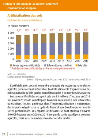 24
Gestion et utilisation des ressources naturelles
	 Consommation d’espace
Service de l’observation et des statistiques octobre 2015
Artificialisation des sols
Évolution des zones artificialisées
0
1 000
2 000
3 000
4 000
5 000
2006 2007 2008 2009 2010 2011e 2012 2013 2014
Autres espaces artiﬁcialisés Sols revêtus ou stabilisés Sols bâtis
8,8*8,7*8,5*8,4* 8,9* 9,0* 9,1*
* Part des surfaces artificialisées en France métropolitaine (en %)
9,2* 9,3*
En milliers d'hectares
Note : e = estimation.
Champ : France métropolitaine.
Source : SSP, enquête Teruti-Lucas, mars 2015. Traitements : SOeS, 2015
L’artificialisation des sols engendre une perte de ressources naturelles et
agricoles généralement irréversible. La destruction et la fragmentation des
milieux naturels qu’elle génère sont défavorables à de nombreuses espèces.
Les zones artificialisées occupent près de 5,1 millions d’hectares en 2014,
soit environ 9,3 % de la métropole. La moitié correspond à des sols revêtus
ou stabilisés (routes, parkings), dont l’imperméabilisation a notamment
des impacts négatifs sur le cycle de l’eau et son écoulement en cas de
fortes précipitations. Les espaces artificialisés se sont étendus d’environ
540 000 hectares entre 2006 et 2014, en grande partie aux dépens de terres
agricoles, mais aussi des milieux forestiers et des landes.
 