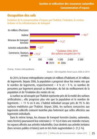 25
Gestion et utilisation des ressources naturelles
	 Consommation d’espace
octobre 2015 Chiffres clés de l’environnement – édition 2015
Occupation des sols
Évolution de la consommation d’espace par l’habitat, l’industrie, le secteur
tertiaire et les infrastructures de transport
0 500 1 000 1 500 2 000 2 500
Commerce, ﬁnances,
services
Activités industrielles
Réseaux de transport
terrestre
Habitat
2014 2006
* Évolution 2006-2014
des surfaces occupées (en %)
En milliers d'hectares
+ 21,5*
+ 10,7*
+ 11,3*
+ 3,7*
Champ : France métropolitaine.
Source : SSP, enquêtes Teruti-Lucas 2006 et 2014
En 2014, la France métropolitaine compte 64 millions d’habitants et 34 millions
de logements. Depuis 2006, la population a progressé deux fois moins vite que
le nombre de logements, respectivement + 4 % et + 9 %. Le nombre de
personnes par logement poursuit sa diminution, du fait du vieillissement de la
population et de l’évolution des modes de vie.
La surface au sol occupée par l’habitat représente près de la moitié des surfaces
artificialisées ; elle progresse plus vite que la population et le nombre de
logements : + 11 % en 8 ans. L’habitat individuel occupe près de 95 % des
surfaces mobilisées par l’habitat. Depuis 2006, les surfaces consacrées aux
logements collectifs croissent toutefois plus fortement que celles affectées aux
logements individuels.
Dans le même temps, les réseaux de transport terrestre (routes, autoroutes,
voies ferrées) poursuivent leur extension (+ 11 %) et dans une moindre mesure,
les espaces affectés aux activités industrielles. Ceux destinés aux activités tertiaires
(hors services publics et loisirs) sont en très forte augmentation (+ 21,5 %).
 