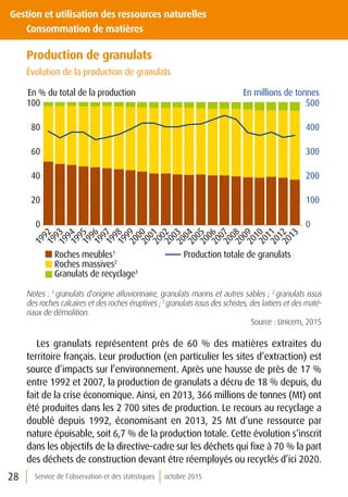 28 Service de l’observation et des statistiques octobre 2015
Gestion et utilisation des ressources naturelles
	 Consommation de matières
Production de granulats
Évolution de la production de granulats
0
100
200
300
400
500
0
20
40
60
80
100
1992199319941995199619971998199920002001200220032004200520062007200820092010201120122013
Granulats de recyclage3
Roches massives2
Roches meubles1
Production totale de granulats
En % du total de la production En millions de tonnes
Notes : 1 
granulats d’origine alluvionnaire, granulats marins et autres sables ; 2 
granulats issus
des roches calcaires et des roches éruptives ; 3 
granulats issus des schistes, des laitiers et des maté-
riaux de démolition.
Source : Unicem, 2015
Les granulats représentent près de 60 % des matières extraites du
territoire français. Leur production (en particulier les sites d’extraction) est
source d’impacts sur l’environnement. Après une hausse de près de 17 %
entre 1992 et 2007, la production de granulats a décru de 18 % depuis, du
fait de la crise économique. Ainsi, en 2013, 366 millions de tonnes (Mt) ont
été produites dans les 2 700 sites de production. Le recours au recyclage a
doublé depuis 1992, économisant en 2013, 25 Mt d’une ressource par
nature épuisable, soit 6,7 % de la production totale. Cette évolution s’inscrit
dans les objectifs de la directive-cadre sur les déchets qui fixe à 70 % la part
des déchets de construction devant être réemployés ou recyclés d’ici 2020.
 