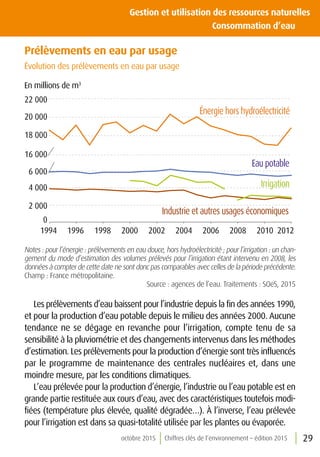 29octobre 2015 Chiffres clés de l’environnement – édition 2015
Gestion et utilisation des ressources naturelles
	 Consommation d’eau
Prélèvements en eau par usage
Évolution des prélèvements en eau par usage
0
2 000
4 000
6 000
1994 1996 1998 2000 2002 2004 2006 2008 2010 2012
16 000
18 000
20 000
22 000
Énergie hors hydroélectricité
Irrigation
Eau potable
Industrie et autres usages économiques
En millions de m3
Notes : pour l’énergie : prélèvements en eau douce, hors hydroélectricité ; pour l’irrigation : un chan-
gement du mode d’estimation des volumes prélevés pour l’irrigation étant intervenu en 2008, les
données à compter de cette date ne sont donc pas comparables avec celles de la période précédente.
Champ : France métropolitaine.
Source : agences de l’eau. Traitements : SOeS, 2015
Les prélèvements d’eau baissent pour l’industrie depuis la fin des années 1990,
et pour la production d’eau potable depuis le milieu des années 2000. Aucune
tendance ne se dégage en revanche pour l’irrigation, compte tenu de sa
sensibilité à la pluviométrie et des changements intervenus dans les méthodes
d’estimation. Les prélèvements pour la production d’énergie sont très influencés
par le programme de maintenance des centrales nucléaires et, dans une
moindre mesure, par les conditions climatiques.
L’eau prélevée pour la production d’énergie, l’industrie ou l’eau potable est en
grande partie restituée aux cours d’eau, avec des caractéristiques toutefois modi-
fiées (température plus élevée, qualité dégradée…). À l’inverse, l’eau prélevée
pour l’irrigation est dans sa quasi-totalité utilisée par les plantes ou évaporée.
 