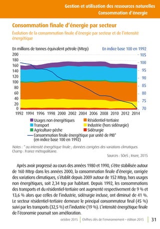 31octobre 2015 Chiffres clés de l’environnement – édition 2015
Gestion et utilisation des ressources naturelles
	 Consommation d’énergie
Consommation finale d’énergie par secteur
Évolution de la consommation finale d’énergie par secteur et de l’intensité
énergétique
70
75
80
85
90
95
100
105
0
20
40
60
80
100
120
140
160
180
200
1992 1994 1996 1998 2000 2002 2004 2006 2008 2010 2012 2014
Usages non énergétiques
Transport
Agriculture-pêche
Résidentiel-tertiaire
Industrie (hors sidérurgie)
Sidérurgie
Consommation ﬁnale énergétique par unité de PIB*
(en indice base 100 en 1992)
En indice base 100 en 1992En millions de tonnes équivalent pétrole (Mtep)
Notes : * ou intensité énergétique finale ; données corrigées des variations climatiques.
Champ : France métropolitaine.
Sources : SOeS ; Insee, 2015
Après avoir progressé au cours des années 1980 et 1990, s’être stabilisée autour
de 160 Mtep dans les années 2000, la consommation finale d’énergie, corrigée
des variations climatiques, s’établit depuis 2009 autour de 152 Mtep, hors usages
non énergétiques, soit 2,34 tep par habitant. Depuis 1992, les consommations
des transports et du résidentiel-tertiaire ont augmenté respectivement de 9 % et
13,6 % alors que celles de l’industrie, sidérurgie incluse, ont diminué de 41 %.
Le secteur résidentiel-tertiaire demeure le principal consommateur final (45 %)
suivi par les transports (32,5 %) et l’industrie (19 %). L’intensité énergétique finale
de l’économie poursuit son amélioration.
 