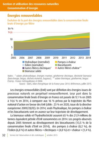 32 Service de l’observation et des statistiques octobre 2015
Énergies renouvelables
Évolution de la part des énergies renouvelables dans la consommation finale
brute d’énergie par filière
0
5
10
2005 2006 2007 2008 2009 2010 2011 2012 2013 2014
Autres ﬁlières chaleur**
Biocarburants
Pompes à chaleur
Biomasse solide
Autres ﬁlières électriques*
Éolien (normalisé)
Hydraulique (normalisé)
14,6
En %
Notes : * solaire photovoltaïque, énergies marines, géothermie électrique, électricité biomasse
(bois-énergie, biogaz, déchets incinérés, bagasse) ; ** solaire thermique, géothermie, biogaz.
Champ : France métropolitaine et DOM.
Source : SOeS, bilan énergétique de la France pour 2014, Références, juillet 2015
Les énergies renouvelables (EnR) sont par définition des énergies issues de
processus naturels en perpétuel renouvellement. Leur part dans la
consommation finale brute d’énergie en France est passée de 9,1 % en 2005
à 14,6 % en 2014, à comparer aux 16 % prévus par la trajectoire du Plan
national d’action en faveur des EnR (cible : 23 % en 2020, issue de la directive
européenne 2009/28/CE). En 2014, seuls l’hydraulique, les pompes à chaleur
et les biocarburants sont en avance sur leur trajectoire de développement.
La biomasse solide et l’hydroélectricité assurent 65 % des 21,9 millions de
tonnes équivalent pétrole d’EnR consommées en 2014. Les progrès observés
depuis 2005 tiennent au développement des biocarburants (13,5 % de la
consommation finale d’EnR en 2014), des pompes à chaleur (8,2 %), de
l’éolien (6,8 %) et autres filières « électriques » (4,8 %) et « chaleur » (1,4 %).
Gestion et utilisation des ressources naturelles
	 Consommation d’énergie
 