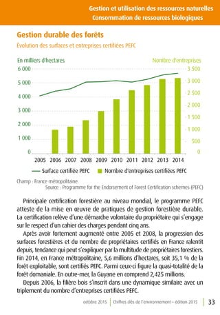 33octobre 2015 Chiffres clés de l’environnement – édition 2015
Gestion et utilisation des ressources naturelles
	 Consommation de ressources biologiques
Gestion durable des forêts
Évolution des surfaces et entreprises certifiées PEFC
0
500
1 000
1 500
2 000
2 500
3 000
3 500
0
1 000
2 000
3 000
4 000
5 000
6 000
2005 2006 2007 2008 2009 2010 2011 2012 2013 2014
Nombre d'entreprises certiﬁées PEFCSurface certiﬁée PEFC
Nombre d'entreprisesEn milliers d'hectares
Champ : France métropolitaine.
Source : Programme for the Endorsement of Forest Certification schemes (PEFC)
Principale certification forestière au niveau mondial, le programme PEFC
atteste de la mise en œuvre de pratiques de gestion forestière durable.
La certification relève d’une démarche volontaire du propriétaire qui s’engage
sur le respect d’un cahier des charges pendant cinq ans.
Après avoir fortement augmenté entre 2005 et 2008, la progression des
surfaces forestières et du nombre de propriétaires certifiés en France ralentit
depuis, tendance qui peut s’expliquer par la multitude de propriétaires forestiers.
Fin 2014, en France métropolitaine, 5,6 millions d’hectares, soit 35,1 % de la
forêt exploitable, sont certifiés PEFC. Parmi ceux-ci figure la quasi-totalité de la
forêt domaniale. En outre-mer, la Guyane en comprend 2,425 millions.
Depuis 2006, la filière bois s’inscrit dans une dynamique similaire avec un
triplement du nombre d’entreprises certifiées PEFC.
 
