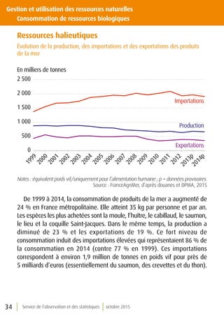 34 Service de l’observation et des statistiques octobre 2015
Gestion et utilisation des ressources naturelles
	 Consommation de ressources biologiques
Ressources halieutiques
Évolution de la production, des importations et des exportations des produits
de la mer
0
500
1 000
1 500
2 000
2 500
1999
2000
2001
2002
2003
2004
2005
2006
2007
2008
2009
2010
2011
2012
2013p2014p
Importations
Production
Exportations
En milliers de tonnes
Notes : équivalent poids vif/uniquement pour l’alimentation humaine ; p = données provisoires.
Source : FranceAgriMer, d’après douanes et DPMA, 2015
De 1999 à 2014, la consommation de produits de la mer a augmenté de
24 % en France métropolitaine. Elle atteint 35 kg par personne et par an.
Les espèces les plus achetées sont la moule, l’huître, le cabillaud, le saumon,
le lieu et la coquille Saint-Jacques. Dans le même temps, la production a
diminué de 23 % et les exportations de 19 %. Ce fort niveau de
consommation induit des importations élevées qui représentaient 86 % de
la consommation en 2014 (contre 77 % en 1999). Ces importations
correspondent à environ 1,9 million de tonnes en poids vif pour près de
5 milliards d’euros (essentiellement du saumon, des crevettes et du thon).
 