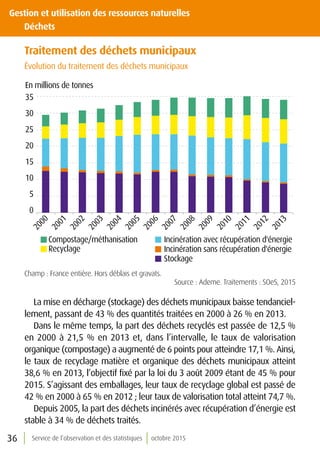 36 Service de l’observation et des statistiques octobre 2015
Gestion et utilisation des ressources naturelles
	Déchets
Traitement des déchets municipaux
Évolution du traitement des déchets municipaux
0
5
10
15
20
25
30
35
2000
2001
2002
2003
2004
2005
2006
2007
2008
2009
2010
2011
2012
2013
Compostage/méthanisation
Recyclage
Incinération avec récupération d'énergie
Incinération sans récupération d'énergie
Stockage
En millions de tonnes
Champ : France entière. Hors déblais et gravats.
Source : Ademe. Traitements : SOeS, 2015
La mise en décharge (stockage) des déchets municipaux baisse tendanciel-
lement, passant de 43 % des quantités traitées en 2000 à 26 % en 2013.
Dans le même temps, la part des déchets recyclés est passée de 12,5 %
en 2000 à 21,5 % en 2013 et, dans l’intervalle, le taux de valorisation
organique (compostage) a augmenté de 6 points pour atteindre 17,1 %. Ainsi,
le taux de recyclage matière et organique des déchets municipaux atteint
38,6 % en 2013, l’objectif fixé par la loi du 3 août 2009 étant de 45 % pour
2015. S’agissant des emballages, leur taux de recyclage global est passé de
42 % en 2000 à 65 % en 2012 ; leur taux de valorisation total atteint 74,7 %.
Depuis 2005, la part des déchets incinérés avec récupération d’énergie est
stable à 34 % de déchets traités.
 