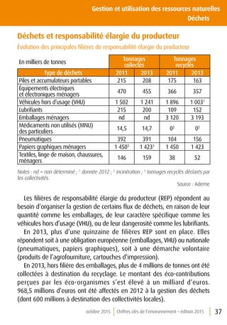 37octobre 2015 Chiffres clés de l’environnement – édition 2015
Gestion et utilisation des ressources naturelles
	Déchets
Déchets et responsabilité élargie du producteur
Évolution des principales filières de responsabilité élargie du producteur
Notes : nd = non déterminé ; 1
donnée 2012 ; 2
incinération ; 3
tonnages recyclés déclarés par
les collectivités.
Source : Ademe
Les filières de responsabilité élargie du producteur (REP) répondent au
besoin d’organiser la gestion de certains flux de déchets, en raison de leur
quantité comme les emballages, de leur caractère spécifique comme les
véhicules hors d’usage (VHU), ou de leur dangerosité comme les lubrifiants.
En 2013, plus d’une quinzaine de filières REP sont en place. Elles
répondent soit à une obligation européenne (emballages, VHU) ou nationale
(pneumatiques, papiers graphiques), soit à une démarche volontaire
(produits de l’agrofourniture, cartouches d’impression).
En 2013, hors filière des emballages, plus de 4 millions de tonnes ont été
collectées à destination du recyclage. Le montant des éco-contributions
perçues par les éco-organismes s’est élevé à un milliard d’euros.
968,5 millions d’euros ont été affectés en 2012 à la gestion des déchets
(dont 600 millions à destination des collectivités locales).
En milliers de tonnes
Tonnages
collectés
Tonnages
recyclés
Type de déchets 2011 2013 2011 2013
Piles et accumulateurs portables 215 208 175 163
Équipements électriques
et électroniques ménagers
470 455 366 357
Véhicules hors d’usage (VHU) 1 502 1 241 1 896 1 0031
Lubrifiants 215 200 109 152
Emballages ménagers nd nd 3 120 3 193
Médicaments non utilisés (MNU)
des particuliers
14,5 14,7 02
02
Pneumatiques 392 391 104 156
Papiers graphiques ménagers 1 4503
1 4233
1 450 1 423
Textiles, linge de maison, chaussures,
ménagers
146 159 38 52
 