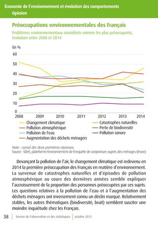 38 Service de l’observation et des statistiques octobre 2015
Économie de l’environnement et évolution des comportements
	Opinion
Préoccupations environnementales des Français 
Problèmes environnementaux considérés comme les plus préoccupants,
évolution entre 2008 et 2014
0
10
20
30
40
50
60
2008 2009 2010 2011 2012 2013 2014
Pollution de l'eau
Changement climatique
Pollution atmosphérique
Catastrophes naturelles
Augmentation des déchets ménagers
Perte de biodiversité
Pollution sonore
En %
Note : cumul des deux premières réponses.
Source : SOeS, plateforme Environnement de l’enquête de conjoncture auprès des ménages (Insee)
Devançant la pollution de l’air, le changement climatique est redevenu en
2014 la première préoccupation des Français en matière d’environnement.
La survenue de catastrophes naturelles et d’épisodes de pollution
atmosphérique au cours des dernières années semble expliquer
l’accroissement de la proportion des personnes préoccupées par ces sujets.
Les questions relatives à la pollution de l’eau et à l’augmentation des
déchets ménagers ont inversement connu un déclin marqué. Relativement
stables, les autres thématiques (biodiversité, bruit) semblent susciter une
moindre inquiétude chez les Français.
 