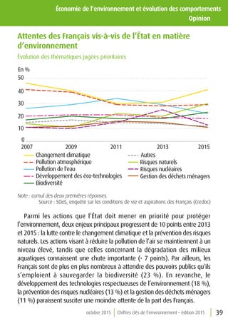 39octobre 2015 Chiffres clés de l’environnement – édition 2015
Économie de l’environnement et évolution des comportements
	Opinion	
Attentes des Français vis-à-vis de l’État en matière
d’environnement
Évolution des thématiques jugées prioritaires
0
10
20
30
40
50
2007 2009 2011 2013 2015
Pollution de l'eau
Changement climatique
Pollution atmosphérique Risques naturels
Développement des éco-technologies Gestion des déchets ménagers
Biodiversité
Risques nucléaires
Autres
En %
Note : cumul des deux premières réponses.
Source : SOeS, enquête sur les conditions de vie et aspirations des Français (Credoc)
Parmi les actions que l’État doit mener en priorité pour protéger
l’environnement, deux enjeux principaux progressent de 10 points entre 2013
et 2015 : la lutte contre le changement climatique et la prévention des risques
naturels. Les actions visant à réduire la pollution de l’air se maintiennent à un
niveau élevé, tandis que celles concernant la dégradation des milieux
aquatiques connaissent une chute importante (- 7 points). Par ailleurs, les
Français sont de plus en plus nombreux à attendre des pouvoirs publics qu’ils
s’emploient à sauvegarder la biodiversité (23 %). En revanche, le
développement des technologies respectueuses de l’environnement (18 %),
la prévention des risques nucléaires (13 %) et la gestion des déchets ménagers
(11 %) paraissent susciter une moindre attente de la part des Français.
 
