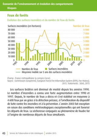40 Service de l’observation et des statistiques octobre 2015
Économie de l’environnement et évolution des comportements
	Risques
Feux de forêts
Évolution des surfaces incendiées et du nombre de feux de forêts
0
1 000
2 000
3 000
4 000
5 000
6 000
7 000
8 000
0
10 000
20 000
30 000
40 000
50 000
60 000
70 000
80 000
1985
1990
1995
2000
2005
2010
2013
Surfaces incendiéesNombre de feux
Moyenne mobile sur 5 ans des surfaces incendiées
Surfaces incendiées (en hectares) Nombre de feux
Champ : France métropolitaine (y compris Corse).
Source : Commission européenne, European Forest Fire Information System (EFFIS, Fire History),
2015. Traitements : SOeS, 2015
Les surfaces brûlées ont diminué de moitié depuis les années 1990.
Le nombre d’incendies a connu une forte augmentation entre 1990 et
1997. Depuis, le nombre de feux a décru et s’est stabilisé en moyenne à
4 600 feux par an grâce à la détection précoce, à l’amélioration du dispositif
de lutte contre les incendies et à la prévention. L’année 2003 fait exception
en raison des conditions météorologiques exceptionnelles qui ont favorisé
les départs de feux. La sécheresse conjuguée au phénomène de foudre fut
à l’origine de nombreux départs de feux simultanés.
 
