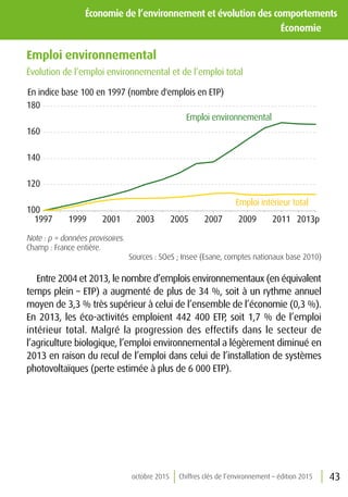 43octobre 2015 Chiffres clés de l’environnement – édition 2015
Économie de l’environnement et évolution des comportements
	Économie	
Emploi environnemental
Évolution de l’emploi environnemental et de l’emploi total
100
120
140
160
180
1997 1999 2001 2003 2005 2007 2009 2011 2013p
Emploi environnemental
Emploi intérieur total
En indice base 100 en 1997 (nombre d'emplois en ETP)
Note : p = données provisoires.
Champ : France entière.
Sources : SOeS ; Insee (Esane, comptes nationaux base 2010)
Entre 2004 et 2013, le nombre d’emplois environnementaux (en équivalent
temps plein – ETP) a augmenté de plus de 34 %, soit à un rythme annuel
moyen de 3,3 % très supérieur à celui de l’ensemble de l’économie (0,3 %).
En 2013, les éco-activités emploient 442 400 ETP, soit 1,7 % de l’emploi
intérieur total. Malgré la progression des effectifs dans le secteur de
l’agriculture biologique, l’emploi environnemental a légèrement diminué en
2013 en raison du recul de l’emploi dans celui de l’installation de systèmes
photovoltaïques (perte estimée à plus de 6 000 ETP).
 
