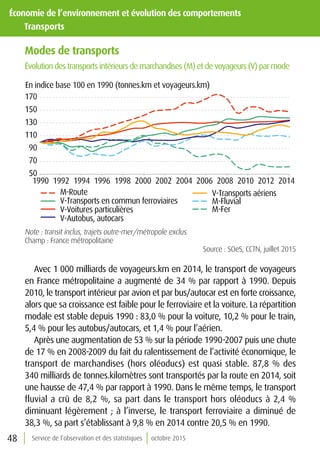 48 Service de l’observation et des statistiques octobre 2015
Économie de l’environnement et évolution des comportements
	Transports
Modes de transports
Évolution des transports intérieurs de marchandises (M) et de voyageurs (V) par mode
50
70
90
110
130
150
170
1990 1992 1994 1996 1998 2000 2002 2004 2006 2008 2010 2012 2014
En indice base 100 en 1990 (tonnes.km et voyageurs.km)
M-Route
M-Fer
M-Fluvial
V-Voitures particulières
V-Autobus, autocars
V-Transports en commun ferroviaires
V-Transports aériens
Note : transit inclus, trajets outre-mer/métropole exclus.
Champ : France métropolitaine
Source : SOeS, CCTN, juillet 2015
Avec 1 000 milliards de voyageurs.km en 2014, le transport de voyageurs
en France métropolitaine a augmenté de 34 % par rapport à 1990. Depuis
2010, le transport intérieur par avion et par bus/autocar est en forte croissance,
alors que sa croissance est faible pour le ferroviaire et la voiture. La répartition
modale est stable depuis 1990 : 83,0 % pour la voiture, 10,2 % pour le train,
5,4 % pour les autobus/autocars, et 1,4 % pour l’aérien.
Après une augmentation de 53 % sur la période 1990-2007 puis une chute
de 17 % en 2008-2009 du fait du ralentissement de l’activité économique, le
transport de marchandises (hors oléoducs) est quasi stable. 87,8 % des
340 milliards de tonnes.kilomètres sont transportés par la route en 2014, soit
une hausse de 47,4 % par rapport à 1990. Dans le même temps, le transport
fluvial a crû de 8,2 %, sa part dans le transport hors oléoducs à 2,4 %
diminuant légèrement ; à l’inverse, le transport ferroviaire a diminué de
38,3 %, sa part s’établissant à 9,8 % en 2014 contre 20,5 % en 1990.
 
