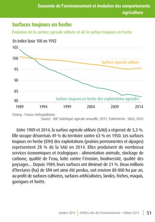 51octobre 2015 Chiffres clés de l’environnement – édition 2015
Économie de l’environnement et évolution des comportements
	Agriculture	
Surfaces toujours en herbe
Évolution de la surface agricole utilisée et de la surface toujours en herbe
80
85
90
95
100
105
1989 1994 1999 2004 2009 2014
Surface toujours en herbe des exploitations agricoles
Surface agricole utilisée
En indice base 100 en 1992
Champ : France métropolitaine.
Source : SSP, statistique agricole annuelle, 2015. Traitements : SOeS, 2015
Entre 1989 et 2014, la surface agricole utilisée (SAU) a régressé de 5,3 %.
Elle occupe désormais 49 % du territoire contre 63 % en 1950. Les surfaces
toujours en herbe (STH) des exploitations (prairies permanentes et alpages)
représentent 28 % de la SAU en 2014. Elles produisent de nombreux
services économiques et écologiques : alimentation animale, stockage de
carbone, qualité de l’eau, lutte contre l’érosion, biodiversité, qualité des
paysages… Depuis 1989, leurs surfaces ont diminué de 21 %. Deux millions
d’hectares (ha) de STH ont ainsi été perdus, soit environ 80 000 ha par an,
au profit de surfaces cultivées, surfaces artificialisées, landes, friches, maquis,
garrigues et forêts.
 