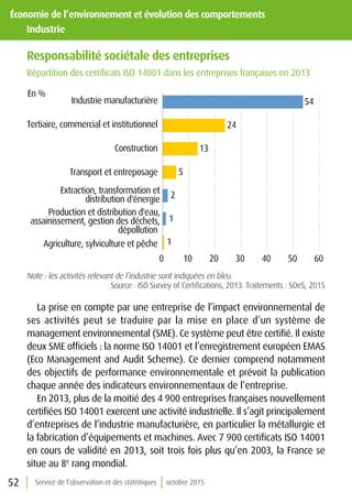 52 Service de l’observation et des statistiques octobre 2015
Économie de l’environnement et évolution des comportements
	Industrie
Responsabilité sociétale des entreprises
Répartition des certificats ISO 14001 dans les entreprises françaises en 2013
1
1
2
5
13
24
54
0 10 20 30 40 50 60
En %
Agriculture, sylviculture et pêche
Production et distribution d'eau,
assainissement, gestion des déchets,
dépollution
Extraction, transformation et
distribution d'énergie
Transport et entreposage
Construction
Tertiaire, commercial et institutionnel
Industrie manufacturière
Note : les activités relevant de l’industrie sont indiquées en bleu.
Source : ISO Survey of Certifications, 2013. Traitements : SOeS, 2015
La prise en compte par une entreprise de l’impact environnemental de
ses activités peut se traduire par la mise en place d’un système de
management environnemental (SME). Ce système peut être certifié. Il existe
deux SME officiels : la norme ISO 14001 et l’enregistrement européen EMAS
(Eco Management and Audit Scheme). Ce dernier comprend notamment
des objectifs de performance environnementale et prévoit la publication
chaque année des indicateurs environnementaux de l’entreprise.
En 2013, plus de la moitié des 4 900 entreprises françaises nouvellement
certifiées ISO 14001 exercent une activité industrielle. Il s’agit principalement
d’entreprises de l’industrie manufacturière, en particulier la métallurgie et
la fabrication d’équipements et machines. Avec 7 900 certificats ISO 14001
en cours de validité en 2013, soit trois fois plus qu’en 2003, la France se
situe au 8e
rang mondial.
 