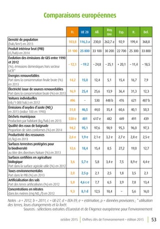 53octobre 2015 Chiffres clés de l’environnement – édition 2015
Comparaisons européennes
Fr. UE 28 All.
Roy.
Uni
Esp. It. Bel.
Densité de population
(hab/km²) en 2013
103,8 116,3 a 230,0 262,7 a 92,9 199,4 368,8
Produit intérieur brut (PIB)
(€/hab) en 2014
31 100 25 800 33 100 30 200 22 700 25 300 33 800
Évolution des émissions de GES entre 1990
et 2012
(%), émissions domestiques hors secteur
UCTF*
– 12,1 – 19.2 – 24,8 – 25,1 + 20,1 – 11,4 – 18,5
Énergies renouvelables
Part dans la consommation finale brute (%)
en 2013
14,2 15,0 12,4 5,1 15,4 16,7 7,9
Électricité issue de sources renouvelables
Part dans la consommation brute (%) en 2013
16,9 25,4 25,6 13,9 36,4 31,3 12,3
Voitures individuelles
(nb/1 000 hab.) en 2012
496 – 530 448 b 476 621 487 b
Émissions d’oxydes d’azote (NOx
)
en 2013 (indice 100 en 1990)
51,8 46,5 44,0 35,4 60,6 40,1 50,3
Déchets municipaux
Production par habitant (kg/hab.) en 2013
530 e 481 617 e 482 449 491 439
Qualité des eaux de baignade
Proportion de sites conformes (%) en 2014
94,2 95,1 97,6 98,9 95,3 96,0 97,3
Productivité des ressources
(€/kg) en 2013
2,6 e 1,9 e 2,1 e 3,2 e 2,7 e 2,8 e 2,5 e
Surfaces terrestres protégées pour
la biodiversité
au titre des directives Nature (%) en 2013
12,6 18,4 15,4 8,5 27,2 19,0 12,7
Surfaces certifiées en agriculture
biologique
Part dans la surface agricole utile (%) en 2012
3,6 5,7 e 5,8 3,4 e 7,5 8,9 e 4,4 e
Taxes environnementales
Part dans le PIB (%) en 2013
2,0 2,5 p 2,1 2,5 1,8 3,5 2,1
Artificialisation des sols
Part des terres artificialisées (%) en 2012
5,8 4,6 c e 7,7 6,5 3,9 7,8 13,4
Concentrations en nitrates
dans les rivières (mg NO3
/l) en 2012
9,3 8,1 d 12,5 18,4 – 5,6 16,0
Notes : a = 2012, b = 2011, c = UE-27, d = EEA-39, e = estimation, p = données provisoires ; * utilisation
des terres, leurs changements et la forêt.
Sources : sélections extraites d’Eurostat et de l’Agence européenne pour l’environnement
 