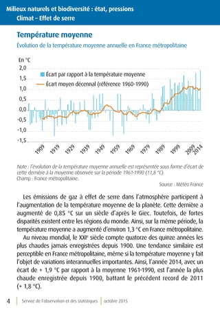 Service de l’observation et des statistiques octobre 20154
Milieux naturels et biodiversité : état, pressions
	 Climat – Effet de serre
Température moyenne
Évolution de la température moyenne annuelle en France métropolitaine
-1,5
-1,0
-0,5
0,0
0,5
1,0
1,5
2,0
1909
1929
1919
1939
1949
1959
1969
1979
1989
1999
2009
2014
Écart par rapport à la température moyenne
Écart moyen décennal (référence 1960-1990)
En °C
Note : l’évolution de la température moyenne annuelle est représentée sous forme d’écart de
cette dernière à la moyenne observée sur la période 1961-1990 (11,8 °C).
Champ : France métropolitaine.
Source : Météo France
Les émissions de gaz à effet de serre dans l’atmosphère participent à
l’augmentation de la température moyenne de la planète. Cette dernière a
augmenté de 0,85 °C sur un siècle d’après le Giec. Toutefois, de fortes
disparités existent entre les régions du monde. Ainsi, sur la même période, la
température moyenne a augmenté d’environ 1,3 °C en France métropolitaine.
Au niveau mondial, le XXIe
siècle compte quatorze des quinze années les
plus chaudes jamais enregistrées depuis 1900. Une tendance similaire est
perceptible en France métropolitaine, même si la température moyenne y fait
l’objet de variations interannuelles importantes. Ainsi, l’année 2014, avec un
écart de + 1,9 °C par rapport à la moyenne 1961-1990, est l’année la plus
chaude enregistrée depuis 1900, battant le précédent record de 2011
(+ 1,8 °C).
 
