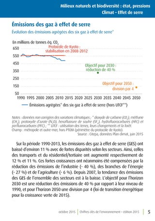 octobre 2015 Chiffres clés de l’environnement – édition 2015 5
Milieux naturels et biodiversité : état, pressions
	 Climat – Effet de serre
Émissions des gaz à effet de serre
Évolution des émissions agrégées des six gaz à effet de serre*
50
150
250
350
450
550
650
1990 1995 2000 2005 2010 2015 2020 2025 2030 2035 2040 2045 2050
Émissions agrégées* des six gaz à effet de serre (hors UTCF**)
Protocole de Kyoto :
stabilisation en 2008-2012
Objectif pour 2050 :
division par 4
Objectif pour 2030 :
réduction de 40 %
En millions de tonnes éq. CO2
Notes : données non corrigées des variations climatiques ; * dioxyde de carbone (CO2
), méthane
(CH4
), protoxyde d’azote (N2
O), hexafluorure de soufre (SF6
), hydrofluorocarbures (HFC) et
perfluorocarbures (PFC) ; ** UTCF : utilisation des terres, leurs changements et la forêt.
Champ : métropole et outre-mer, hors PTOM (périmètre du protocole de Kyoto).
Source : Citepa, données Plan climat, juin 2015
Sur la période 1990-2013, les émissions des gaz à effet de serre (GES) ont
baissé d’environ 11 % avec de fortes disparités selon les secteurs. Ainsi, celles
des transports et du résidentiel/tertiaire ont augmenté respectivement de
12 % et 11 %. Ces fortes croissances ont néanmoins été compensées par la
réduction des émissions de l’industrie (- 40 %), des branches de l’énergie
(- 27 %) et de l’agriculture (- 6 %). Depuis 2007, la tendance des émissions
des GES de l’ensemble des secteurs est à la baisse. L’objectif pour l’horizon
2030 est une réduction des émissions de 40 % par rapport à leur niveau de
1990, et pour l’horizon 2050 une division par 4 (loi de transition énergétique
pour la croissance verte de 2015).
 