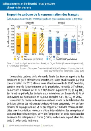 Service de l’observation et des statistiques octobre 20156
Milieux naturels et biodiversité : état, pressions
	 Climat – Effet de serre
Empreinte carbone de la consommation des Français
Évolutions comparées de l’empreinte carbone et des émissions sur le territoire
468 505 535 516
391 404 376 353
95
99 90 89
59 59 52 50
96 81 65 61
91 78 60 57
11,6 11,6 11,0 10,5
9,6 9,2
7,8 7,3
0
2
4
6
8
10
12
13
0
100
200
300
400
500
600
700
800
900
1990 2000 2010 2012p 1990 2000 2010 2012
N2
ON2
O
CH4
CH4
CO2
CO2
Empreinte par habitant Total CCNUCC* par habitant
Empreinte Territoire
Enmillionsdet.éq.CO2
Ent.éq.CO2
/hab.
Note : * seuls sont pris en compte ici le CO2
, le CH4
et le N2
0 (France métropolitaine) ;
p = estimation provisoire.
Sources : Citepa pour l’inventaire (territoire) ; AIE ; Citepa ; douanes ; Eurostat ;
Insee pour l’empreinte. Traitements : SOeS, 2015
L’empreinte carbone de la demande finale des Français représente les
émissions de gaz à effet de serre induites, en France et à l’étranger, par leur
consommation. En 2012, elle est quasi identique à celle de 1990. Toutefois,
compte tenu de l’augmentation de la population, ramenée à l’habitant,
l’empreinte a diminué de 10 % à 10,5 tonnes équivalent CO2
(t. éq. CO2
).
Sur la même période, les émissions sur le territoire ont baissé de 15 % et
la moyenne par habitant de 24 %, pour atteindre 7,3 t. éq. CO2
en 2012.
Le maintien du niveau de l’empreinte carbone résulte de la stabilisation des
émissions directes des ménages (chauffage, véhicules personnels, 19 % de l’em-
preinte), de la progression de 51 % par rapport à 1990 des émissions asso-
ciées aux importations (consommations intermédiaires des entreprises et
demande finale des ménages, 50 % de l’empreinte) et de la réduction des
émissions des entreprises en France (- 36 %) en lien avec la production des-
tinée à la demande intérieure.
 