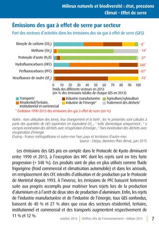 octobre 2015 Chiffres clés de l’environnement – édition 2015 7
Milieux naturels et biodiversité : état, pressions
	 Climat – Effet de serre
Émissions des gaz à effet de serre par secteur
Part des secteurs d’activités dans les émissions des six gaz à effet de serre (GES)
0 10 20 30 40 50 60 70 80 90 100
Dioxyde de carbone (CO2
)
Méthane (CH4
)
Protoxyde d'azote (N2
O)
Hydroﬂuorocarbures (HFC)
Perﬂuorocarbures (PFC)
Hexaﬂuorure de soufre (SF6
)
Poids des différents secteurs en 2013
(en % des émissions totales de chaque GES en 2013)
Transports1
Résidentiel/Tertiaire,
Institutionnel et commercial
Industrie manufacturière
Industrie de l'énergie2
Agriculture/sylviculture
Traitement des déchets3
* Évolution 1990-2013 des émissions des gaz à effet de serre (en %)
- 74*
- 87*
348*
- 37*
- 14*
- 8*
Notes : hors utilisation des terres, leur changement et la forêt ; les % présentés sont calculés à
partir des quantités de GES exprimées en équivalent CO2
; 1
trafic domestique uniquement ; 2
y
compris incinération des déchets avec récupération d’énergie ; 3
hors incinération des déchets avec
récupération d’énergie.
Champ : France métropolitaine et outre-mer hors pays et territoires d’outre-mer.
Source : Citepa, données Plan climat, juin 2015
Les émissions des GES pris en compte dans le Protocole de Kyoto diminuent
entre 1990 et 2013, à l’exception des HFC dont les rejets sont en très forte
progression (+ 348 %). Ces produits sont de plus en plus utilisés comme fluide
frigorigène (froid commercial et climatisation automobile) et dans les aérosols,
en remplacement des CFC interdits d’utilisation et de production par le Protocole
de Montréal depuis 1993. À l’inverse, les émissions de PFC baissent fortement
suite aux progrès accomplis pour maîtriser leurs rejets lors de la production
d’aluminium et à l’arrêt de deux sites de production d’aluminium. Enfin, les rejets
de l’industrie manufacturière et de l’industrie de l’énergie, tous GES confondus,
baissent de 40 % et 27 % alors que ceux des secteurs résidentiel, tertiaire,
institutionnel et commercial et des transports augmentent respectivement de
11 % et 12 %.
 