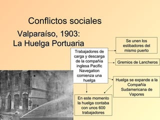 Conflictos sociales
 Valparaíso, 1903:
                                         Se unen los
La Huelga Portuaria                     estibadores del
                Trabajadores de          mismo puerto
                carga y descarga
                 de la compañía      Gremios de Lancheros
                 inglesa Pacific
                   Navegation
                  comienza una
                      huelga         Huelga se expande a la
                                           Compañía
                                       Sudamericana de
                                            Vapores
                 En este momento
                 la huelga contaba
                    con unos 600
                    trabajadores
 