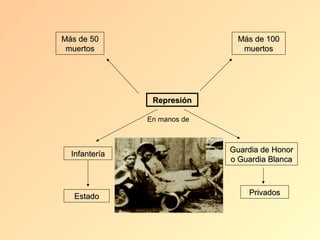 Más de 50                      Más de 100
 muertos                        muertos




                Represión

               En manos de



                             Guardia de Honor
  Infantería
                             o Guardia Blanca



   Estado                        Privados
 