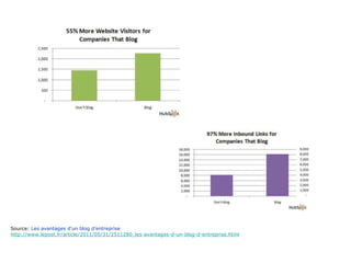 Source:  Les avantages d’un blog d’entreprise http://www.lepost.fr/article/2011/05/31/2511280_les-avantages-d-un-blog-d-entreprise.html 
