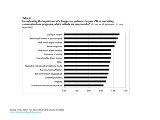 Source : Paul Gillin-The New Influencers (étude de 2006) http://gillin.com/NewInfluencers/ 