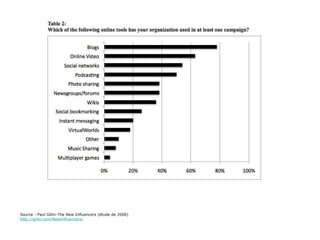 Source : Paul Gillin-The New Influencers (étude de 2006) http://gillin.com/NewInfluencers/ 