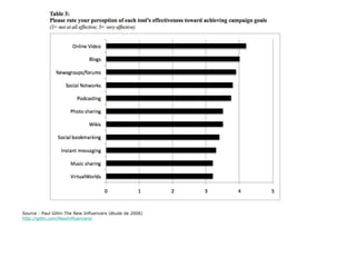 Source : Paul Gillin-The New Influencers (étude de 2006) http://gillin.com/NewInfluencers/ 