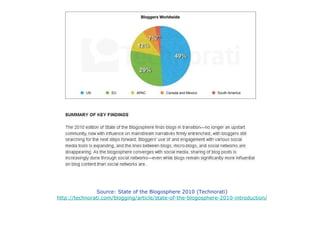 Source: State of the Blogosphere 2010 (Technorati) http://technorati.com/blogging/article/state-of-the-blogosphere-2010-introduction/ 