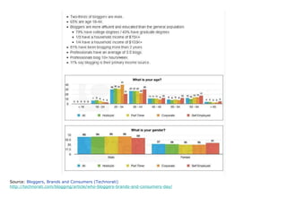 Source:  Bloggers, Brands and Consumers (Technorati) http://technorati.com/blogging/article/who-bloggers-brands-and-consumers-day/ 