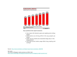 Source:  http://www.emarketer.com/Report.aspx?code=emarketer_2000708 Voir aussi: The Future of Blogging might surprise you (Mitch Joel) http://www.twistimage.com/blog/archives/the-future-of-blogging-might-surprise-you/ 