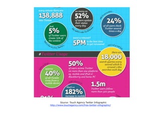 Source: Touch Agency Twitter Infographic
http://www.touchagency.com/free-twitter-infographic/
 