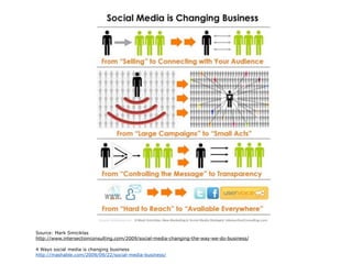 Source: Mark Smiciklas
http://www.intersectionconsulting.com/2009/social-media-changing-the-way-we-do-business/

4 Ways so...