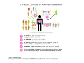 Source: Mark Smiciklas
http://www.intersectionconsulting.com/2009/5-ways-to-cultivate-an-active-social-network/
 
