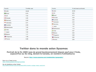 Twitter dans le monde selon Sysomos
        Portrait de la fin 2009 (pas de grand bouleversement depuis sauf pour l’Inde,
           aujourd’hui au 4e rang, devant le Canada, en nombre d’utilisateurs)

                                          Source: http://www.sysomos.com/insidetwitter/geography/

Pays où on Tweet le plus
http://twitter.grader.com/top/countries

Peu de Québécois utilise Twitter
http://techno.branchez-vous.com/actualite/2009/12/twitter_sondage_reseau_social.html
 