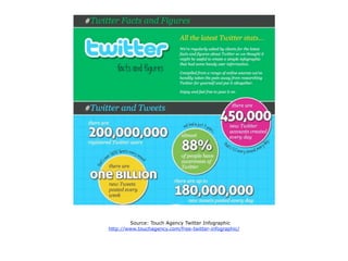 Source: Touch Agency Twitter Infographic
http://www.touchagency.com/free-twitter-infographic/
 