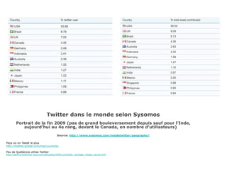 Twitter dans le monde selon Sysomos
        Portrait de la fin 2009 (pas de grand bouleversement depuis sauf pour l’Inde,
...