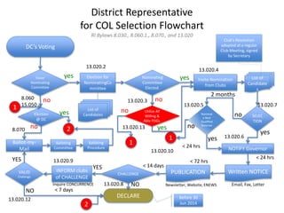 District Representative
for COL Selection Flowchart
RI Bylaws 8.030., 8.060.1., 8.070., and 13.020
DC’s Voting
Favor
Nominating
Committee
Election for
NominatingCo
mmittee
Election
@ DC
13.020.2
Nominating
Committee
Elected.
Utilize All
Willing &
Able PDGs.
no
yes Invite Nomination
from Clubs
2 months
List of
Candidate
s
Club’s Resolution
adopted at a regular
Club Meeting, signed
by Secretary
SELEC
TION
Nominat
e Best
Qualified
Rotarian
NOTIFY Governor
< 24 hrs
13.020.5
13.020.4
< 24 hrs
13.020.6
13.020.3
1
1 13.020.7
Written NOTICE
Email, Fax, Letter
PUBLICATION
Newsletter, Website, ENEWS
< 72 hrs
CHALLENGE
< 14 days
13.020.8
DECLARE
NO
INFORM clubs
of CHALLENGE
Inquire CONCURRENCE
13.020.9
YES
13.020.10
VALID
Challenge
NO
YES
13.020.12
13.020.13
< 7 days
yes
no
no
yes
yes
no
Balloting
Committee
Balloting
Procedure
2
yes
no
List of
Candidates
Before 30
Jun 2014
1Ballot-my-
Mail
yes
2no8.070
8.060
15.050
 